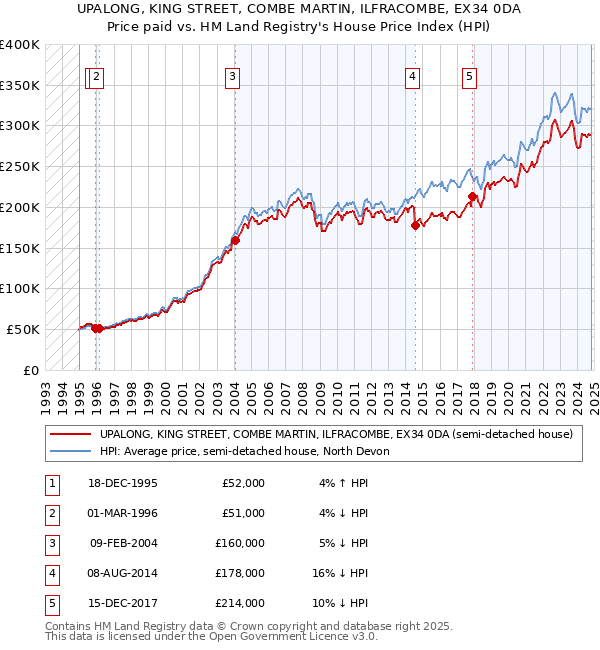 UPALONG, KING STREET, COMBE MARTIN, ILFRACOMBE, EX34 0DA: Price paid vs HM Land Registry's House Price Index