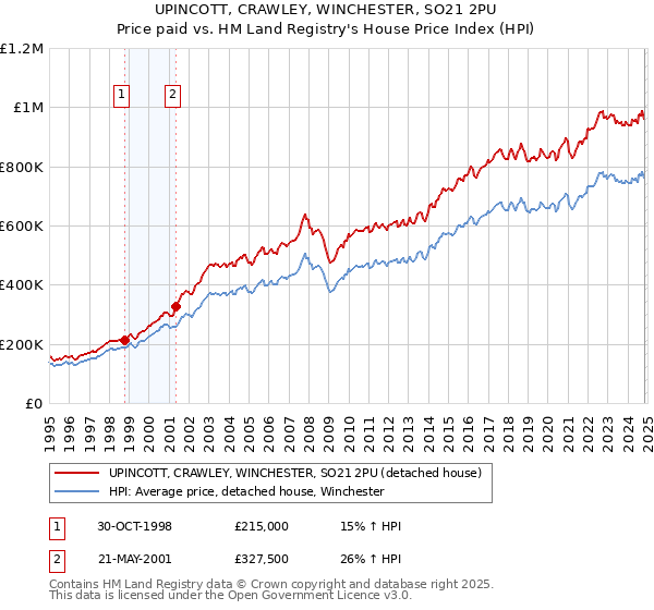 UPINCOTT, CRAWLEY, WINCHESTER, SO21 2PU: Price paid vs HM Land Registry's House Price Index