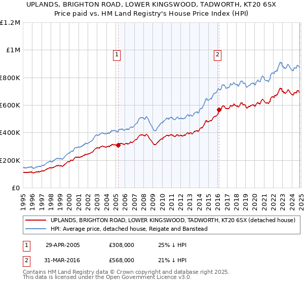 UPLANDS, BRIGHTON ROAD, LOWER KINGSWOOD, TADWORTH, KT20 6SX: Price paid vs HM Land Registry's House Price Index