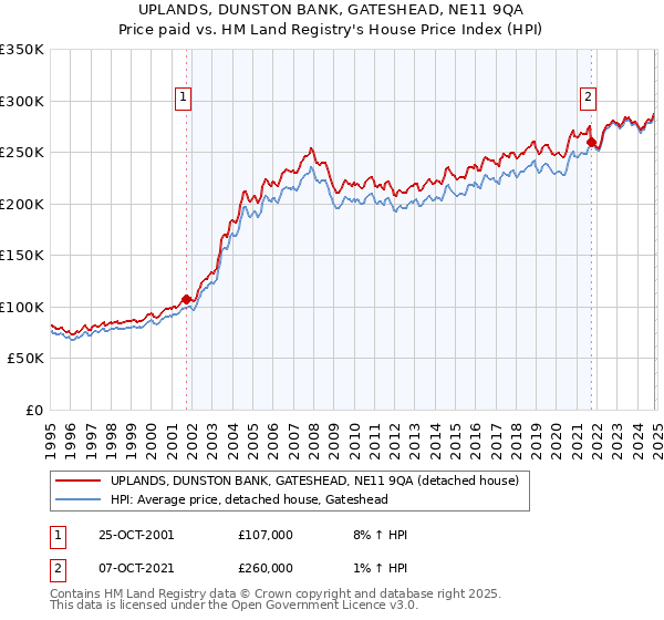 UPLANDS, DUNSTON BANK, GATESHEAD, NE11 9QA: Price paid vs HM Land Registry's House Price Index