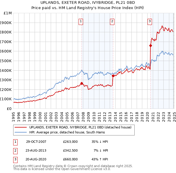 UPLANDS, EXETER ROAD, IVYBRIDGE, PL21 0BD: Price paid vs HM Land Registry's House Price Index