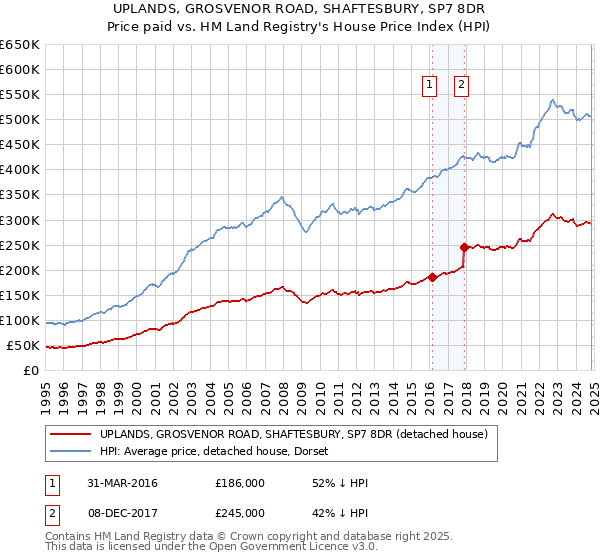 UPLANDS, GROSVENOR ROAD, SHAFTESBURY, SP7 8DR: Price paid vs HM Land Registry's House Price Index