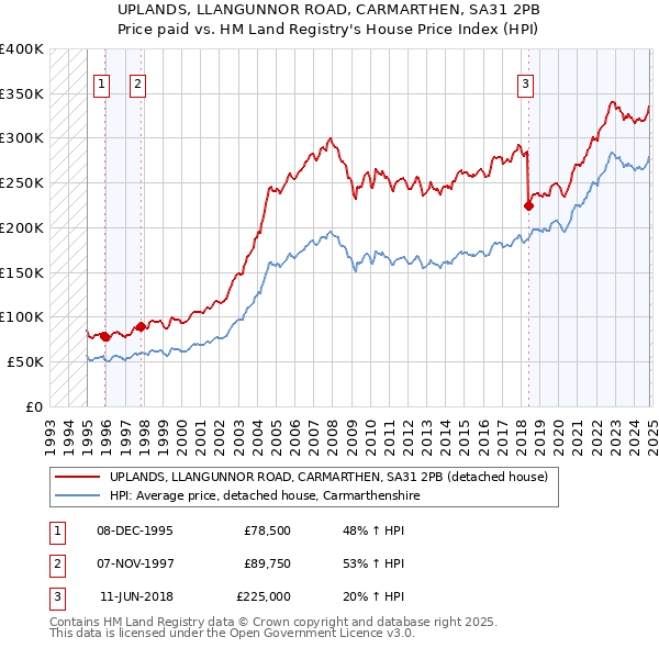 UPLANDS, LLANGUNNOR ROAD, CARMARTHEN, SA31 2PB: Price paid vs HM Land Registry's House Price Index