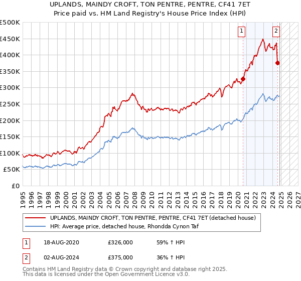 UPLANDS, MAINDY CROFT, TON PENTRE, PENTRE, CF41 7ET: Price paid vs HM Land Registry's House Price Index