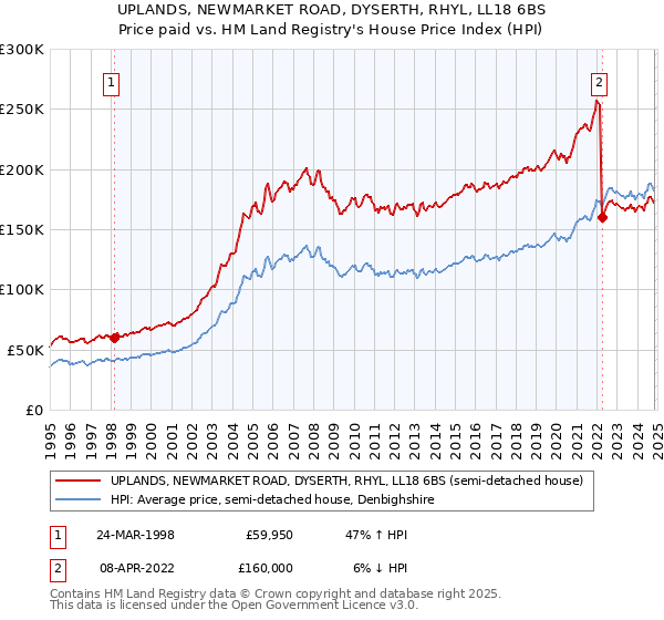 UPLANDS, NEWMARKET ROAD, DYSERTH, RHYL, LL18 6BS: Price paid vs HM Land Registry's House Price Index