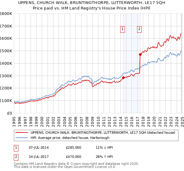 UPPENS, CHURCH WALK, BRUNTINGTHORPE, LUTTERWORTH, LE17 5QH: Price paid vs HM Land Registry's House Price Index