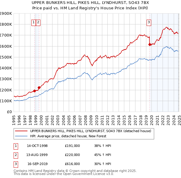 UPPER BUNKERS HILL, PIKES HILL, LYNDHURST, SO43 7BX: Price paid vs HM Land Registry's House Price Index