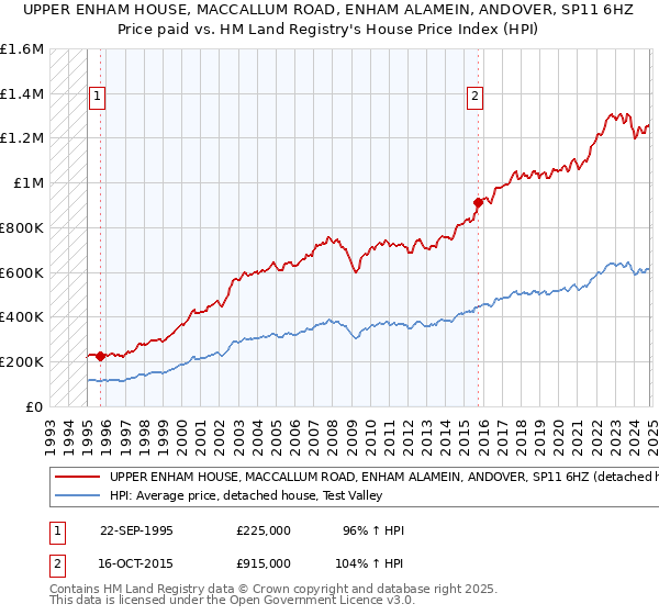 UPPER ENHAM HOUSE, MACCALLUM ROAD, ENHAM ALAMEIN, ANDOVER, SP11 6HZ: Price paid vs HM Land Registry's House Price Index