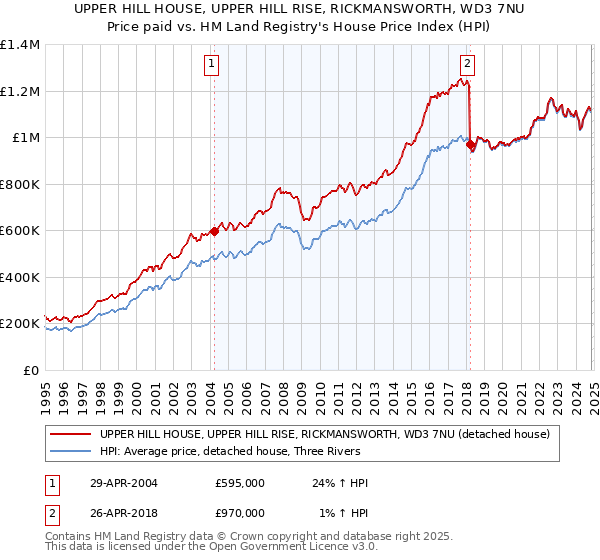 UPPER HILL HOUSE, UPPER HILL RISE, RICKMANSWORTH, WD3 7NU: Price paid vs HM Land Registry's House Price Index