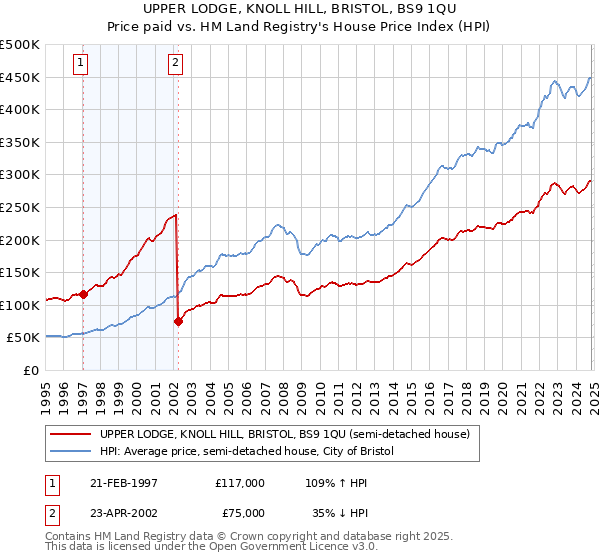 UPPER LODGE, KNOLL HILL, BRISTOL, BS9 1QU: Price paid vs HM Land Registry's House Price Index