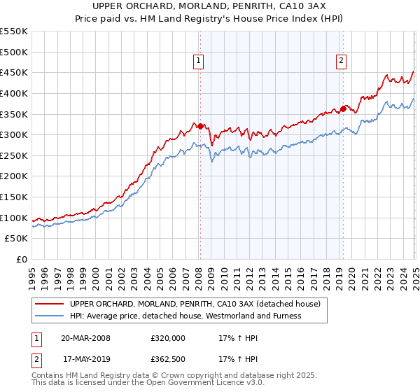 UPPER ORCHARD, MORLAND, PENRITH, CA10 3AX: Price paid vs HM Land Registry's House Price Index