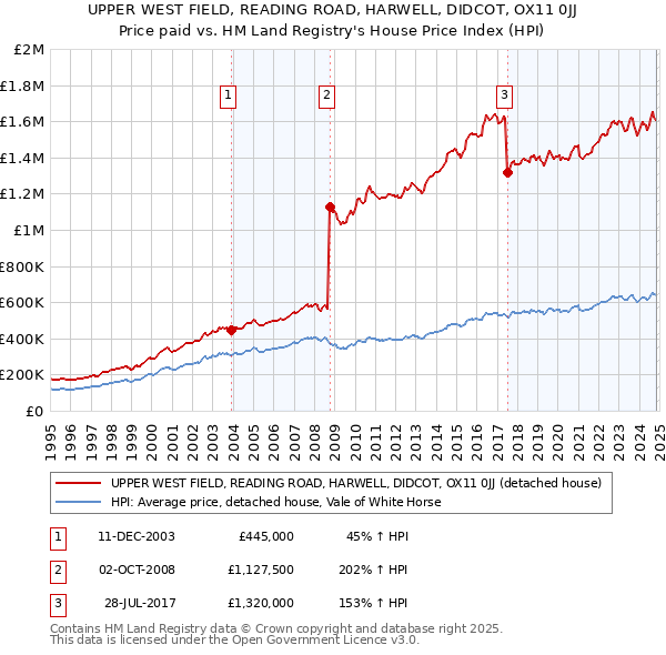 UPPER WEST FIELD, READING ROAD, HARWELL, DIDCOT, OX11 0JJ: Price paid vs HM Land Registry's House Price Index