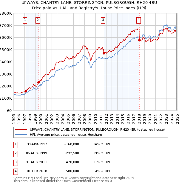 UPWAYS, CHANTRY LANE, STORRINGTON, PULBOROUGH, RH20 4BU: Price paid vs HM Land Registry's House Price Index