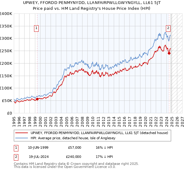 UPWEY, FFORDD PENMYNYDD, LLANFAIRPWLLGWYNGYLL, LL61 5JT: Price paid vs HM Land Registry's House Price Index