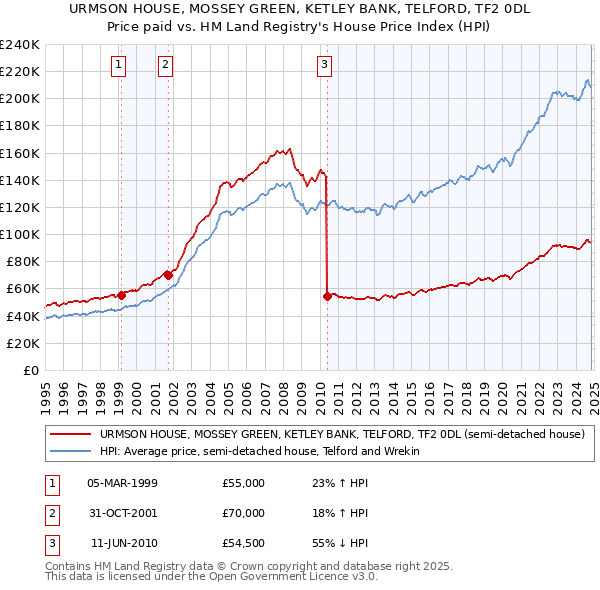 URMSON HOUSE, MOSSEY GREEN, KETLEY BANK, TELFORD, TF2 0DL: Price paid vs HM Land Registry's House Price Index