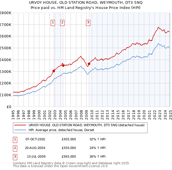 URVOY HOUSE, OLD STATION ROAD, WEYMOUTH, DT3 5NQ: Price paid vs HM Land Registry's House Price Index