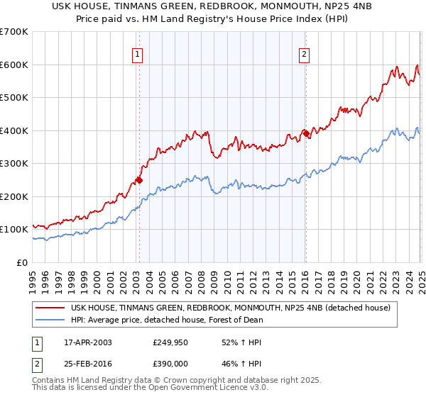 USK HOUSE, TINMANS GREEN, REDBROOK, MONMOUTH, NP25 4NB: Price paid vs HM Land Registry's House Price Index