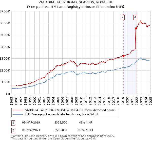 VALDORA, FAIRY ROAD, SEAVIEW, PO34 5HF: Price paid vs HM Land Registry's House Price Index