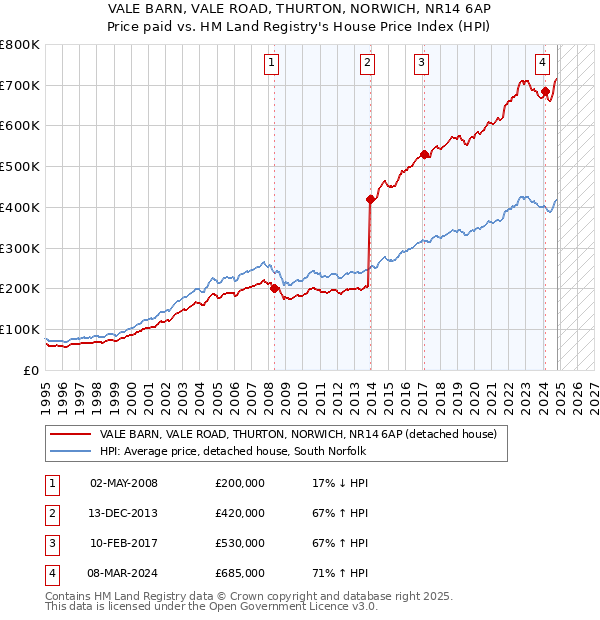 VALE BARN, VALE ROAD, THURTON, NORWICH, NR14 6AP: Price paid vs HM Land Registry's House Price Index