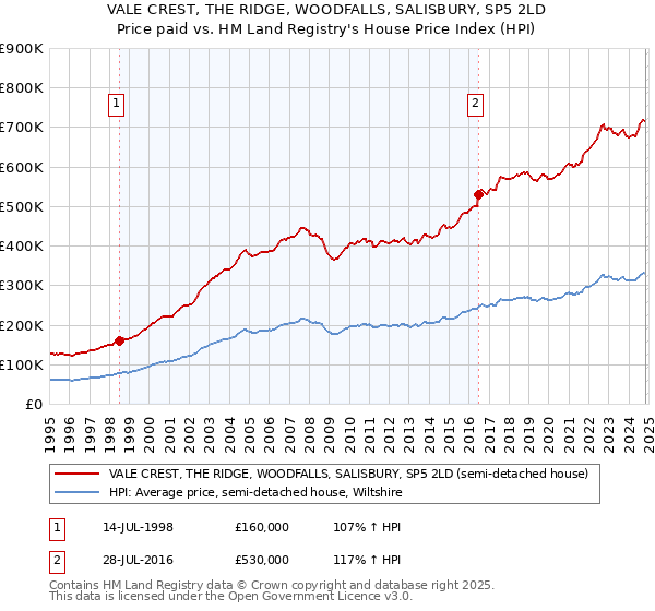 VALE CREST, THE RIDGE, WOODFALLS, SALISBURY, SP5 2LD: Price paid vs HM Land Registry's House Price Index