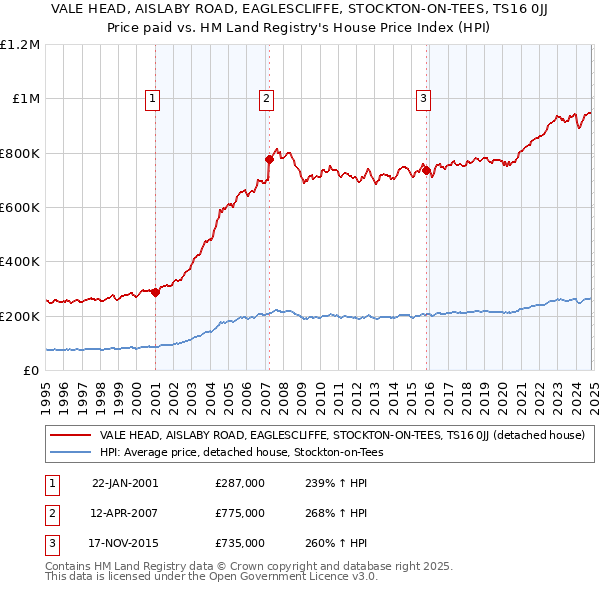 VALE HEAD, AISLABY ROAD, EAGLESCLIFFE, STOCKTON-ON-TEES, TS16 0JJ: Price paid vs HM Land Registry's House Price Index