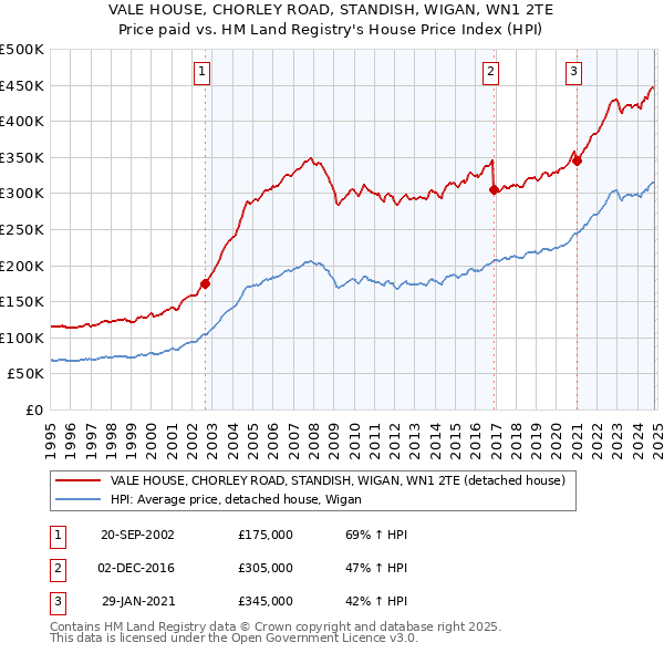 VALE HOUSE, CHORLEY ROAD, STANDISH, WIGAN, WN1 2TE: Price paid vs HM Land Registry's House Price Index