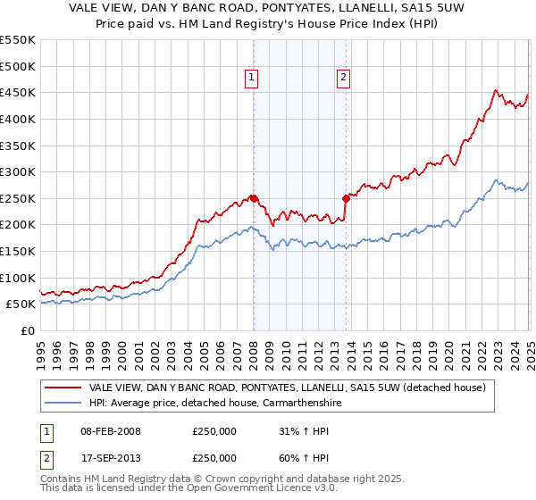 VALE VIEW, DAN Y BANC ROAD, PONTYATES, LLANELLI, SA15 5UW: Price paid vs HM Land Registry's House Price Index