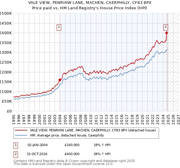 VALE VIEW, PENRHIW LANE, MACHEN, CAERPHILLY, CF83 8PX: Price paid vs HM Land Registry's House Price Index