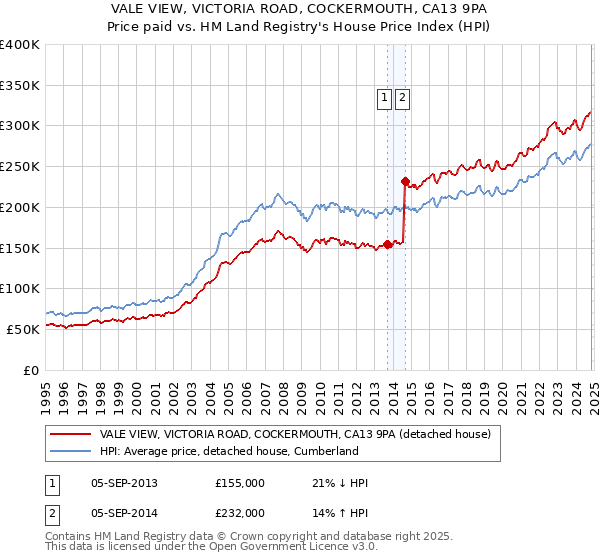 VALE VIEW, VICTORIA ROAD, COCKERMOUTH, CA13 9PA: Price paid vs HM Land Registry's House Price Index