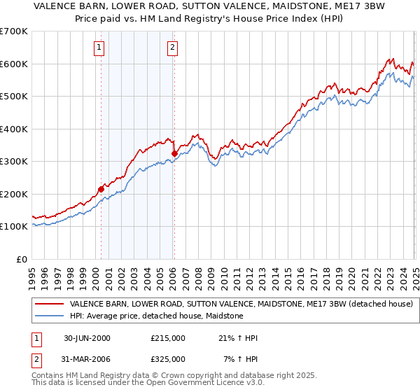 VALENCE BARN, LOWER ROAD, SUTTON VALENCE, MAIDSTONE, ME17 3BW: Price paid vs HM Land Registry's House Price Index