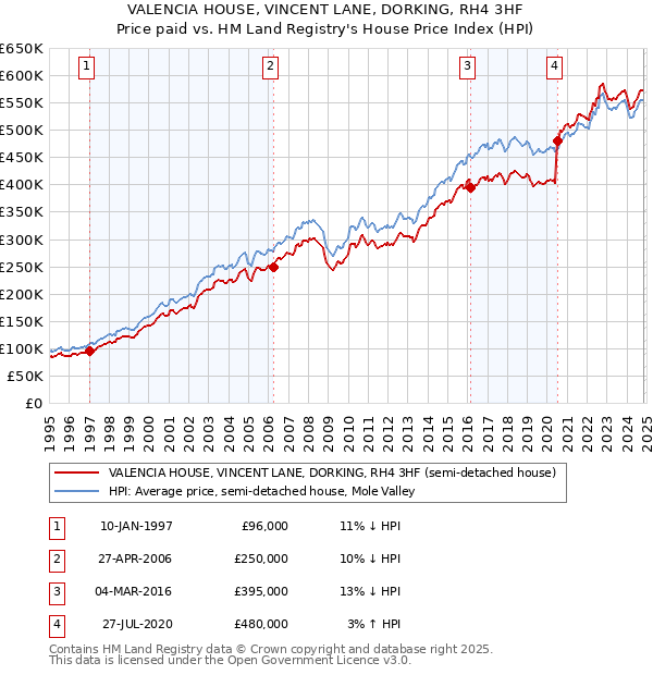 VALENCIA HOUSE, VINCENT LANE, DORKING, RH4 3HF: Price paid vs HM Land Registry's House Price Index