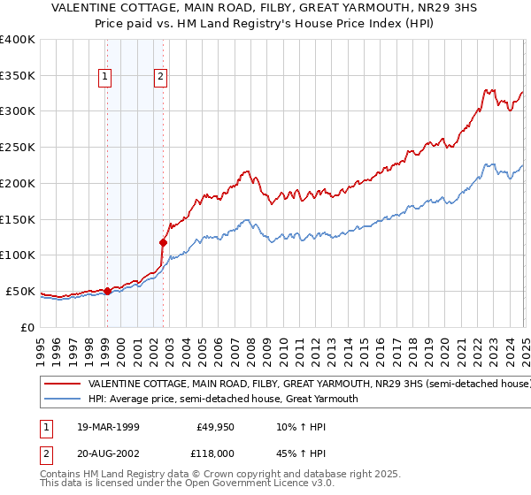 VALENTINE COTTAGE, MAIN ROAD, FILBY, GREAT YARMOUTH, NR29 3HS: Price paid vs HM Land Registry's House Price Index