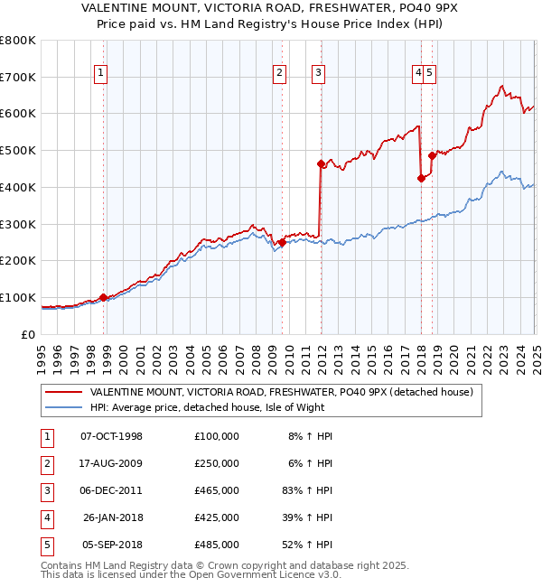 VALENTINE MOUNT, VICTORIA ROAD, FRESHWATER, PO40 9PX: Price paid vs HM Land Registry's House Price Index