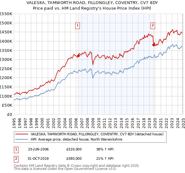 VALESKA, TAMWORTH ROAD, FILLONGLEY, COVENTRY, CV7 8DY: Price paid vs HM Land Registry's House Price Index