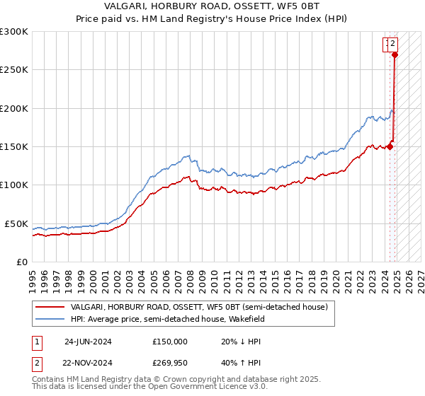 VALGARI, HORBURY ROAD, OSSETT, WF5 0BT: Price paid vs HM Land Registry's House Price Index