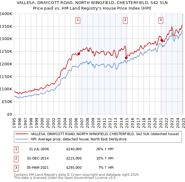 VALLESA, DRAYCOTT ROAD, NORTH WINGFIELD, CHESTERFIELD, S42 5LN: Price paid vs HM Land Registry's House Price Index