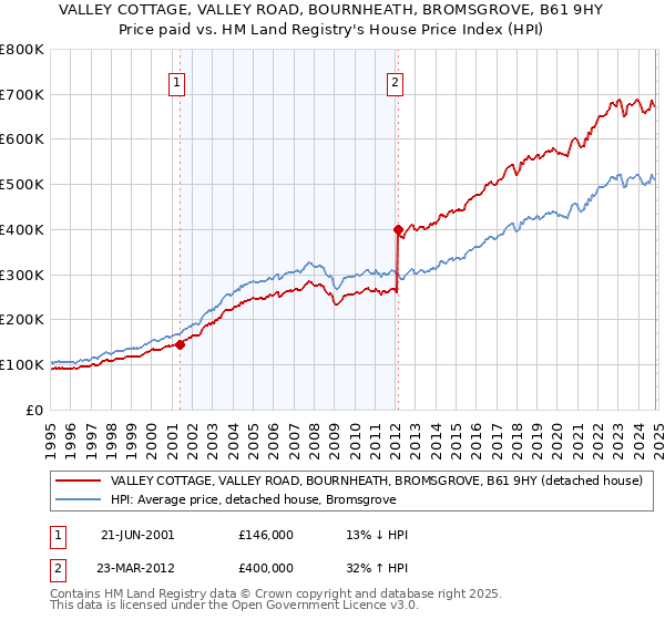 VALLEY COTTAGE, VALLEY ROAD, BOURNHEATH, BROMSGROVE, B61 9HY: Price paid vs HM Land Registry's House Price Index