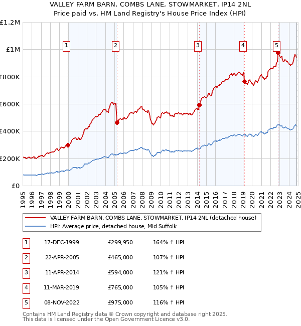 VALLEY FARM BARN, COMBS LANE, STOWMARKET, IP14 2NL: Price paid vs HM Land Registry's House Price Index