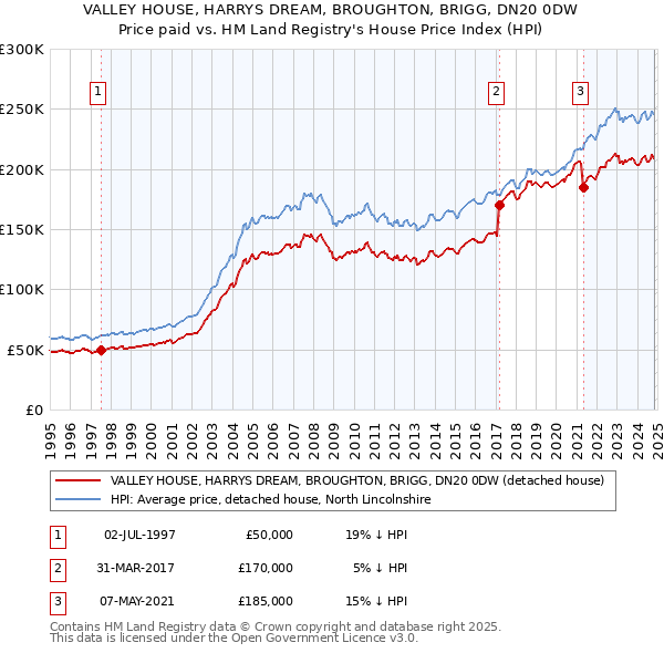 VALLEY HOUSE, HARRYS DREAM, BROUGHTON, BRIGG, DN20 0DW: Price paid vs HM Land Registry's House Price Index