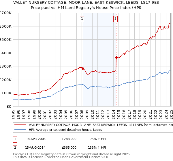 VALLEY NURSERY COTTAGE, MOOR LANE, EAST KESWICK, LEEDS, LS17 9ES: Price paid vs HM Land Registry's House Price Index