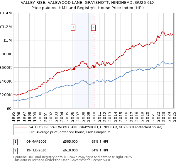 VALLEY RISE, VALEWOOD LANE, GRAYSHOTT, HINDHEAD, GU26 6LX: Price paid vs HM Land Registry's House Price Index