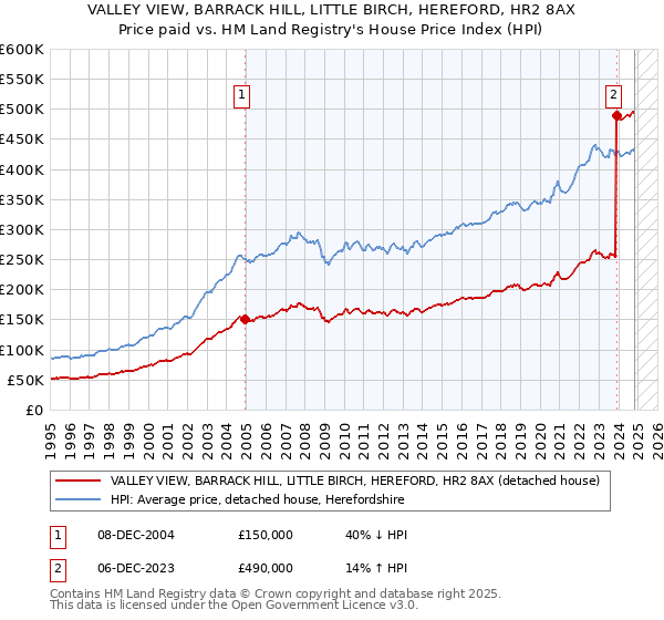 VALLEY VIEW, BARRACK HILL, LITTLE BIRCH, HEREFORD, HR2 8AX: Price paid vs HM Land Registry's House Price Index