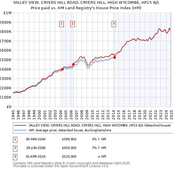 VALLEY VIEW, CRYERS HILL ROAD, CRYERS HILL, HIGH WYCOMBE, HP15 6JS: Price paid vs HM Land Registry's House Price Index