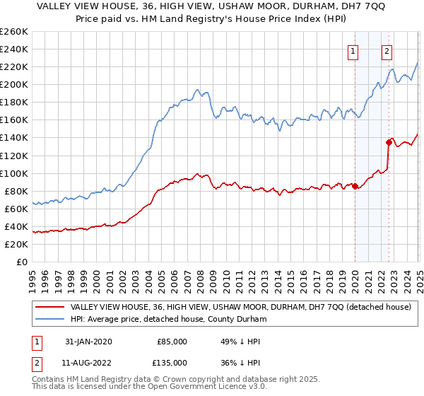 VALLEY VIEW HOUSE, 36, HIGH VIEW, USHAW MOOR, DURHAM, DH7 7QQ: Price paid vs HM Land Registry's House Price Index