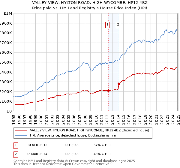 VALLEY VIEW, HYLTON ROAD, HIGH WYCOMBE, HP12 4BZ: Price paid vs HM Land Registry's House Price Index