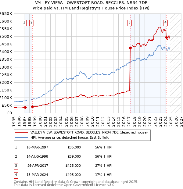 VALLEY VIEW, LOWESTOFT ROAD, BECCLES, NR34 7DE: Price paid vs HM Land Registry's House Price Index