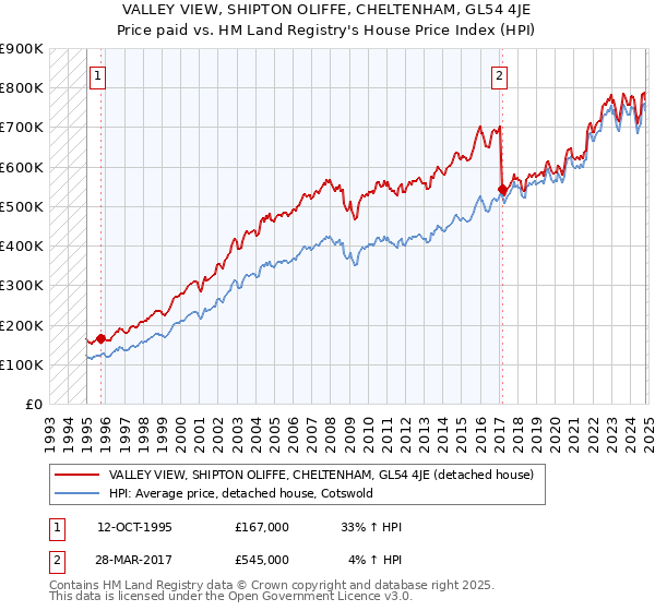 VALLEY VIEW, SHIPTON OLIFFE, CHELTENHAM, GL54 4JE: Price paid vs HM Land Registry's House Price Index