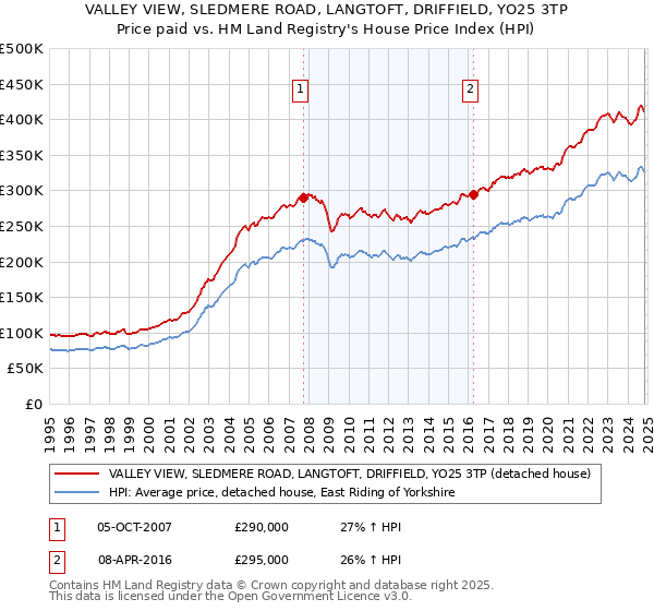 VALLEY VIEW, SLEDMERE ROAD, LANGTOFT, DRIFFIELD, YO25 3TP: Price paid vs HM Land Registry's House Price Index