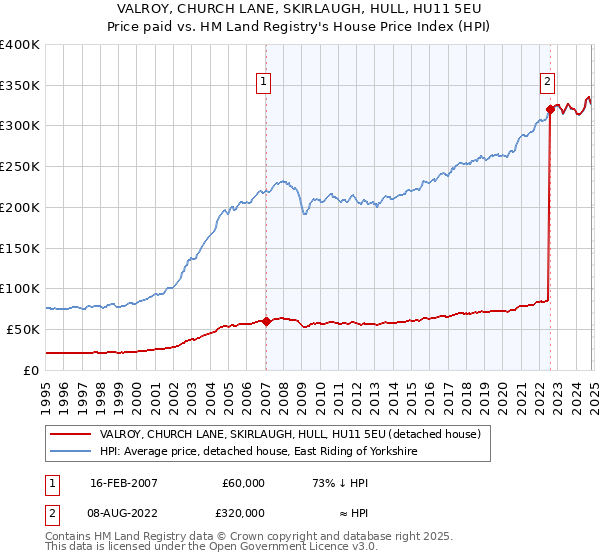 VALROY, CHURCH LANE, SKIRLAUGH, HULL, HU11 5EU: Price paid vs HM Land Registry's House Price Index