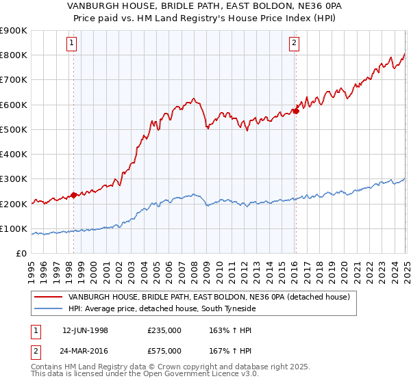 VANBURGH HOUSE, BRIDLE PATH, EAST BOLDON, NE36 0PA: Price paid vs HM Land Registry's House Price Index